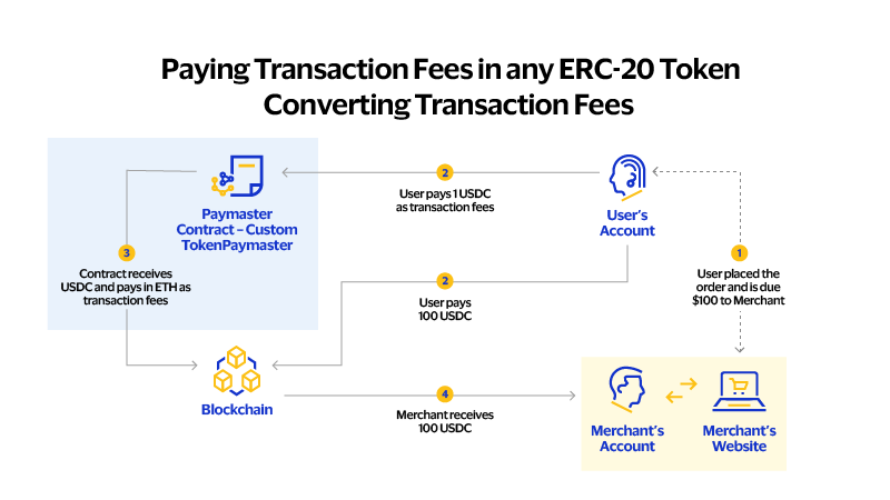 Paymaster facilitating the use of ERC-20 tokens for transaction fees. See image description for details.