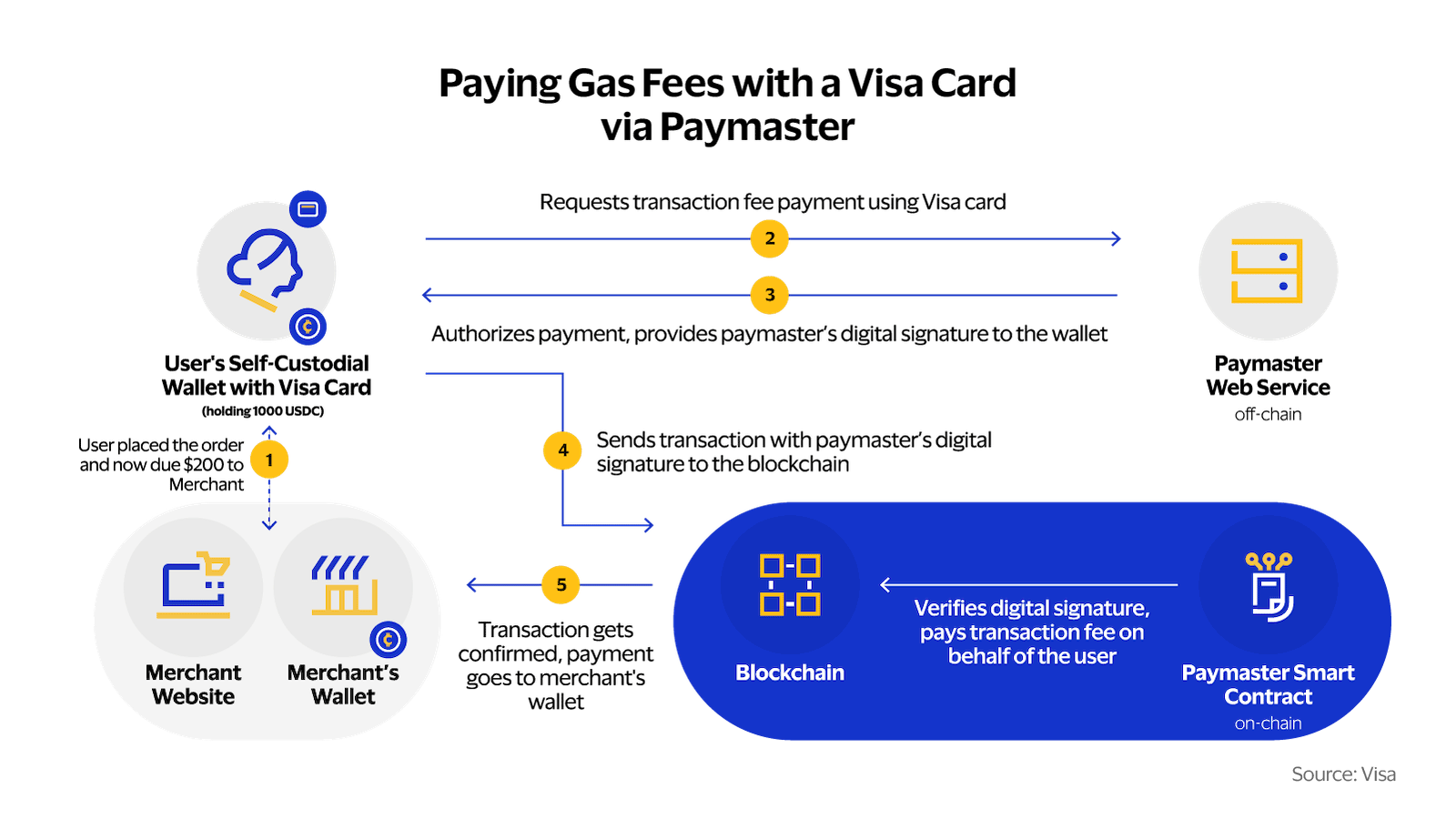 Technological Workflow of Transactions using a Paymaster and Visa Card. See image description for details.