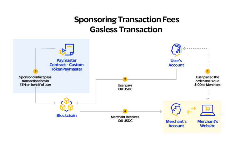 Paymaster sponsoring transaction fees. See image description for details.