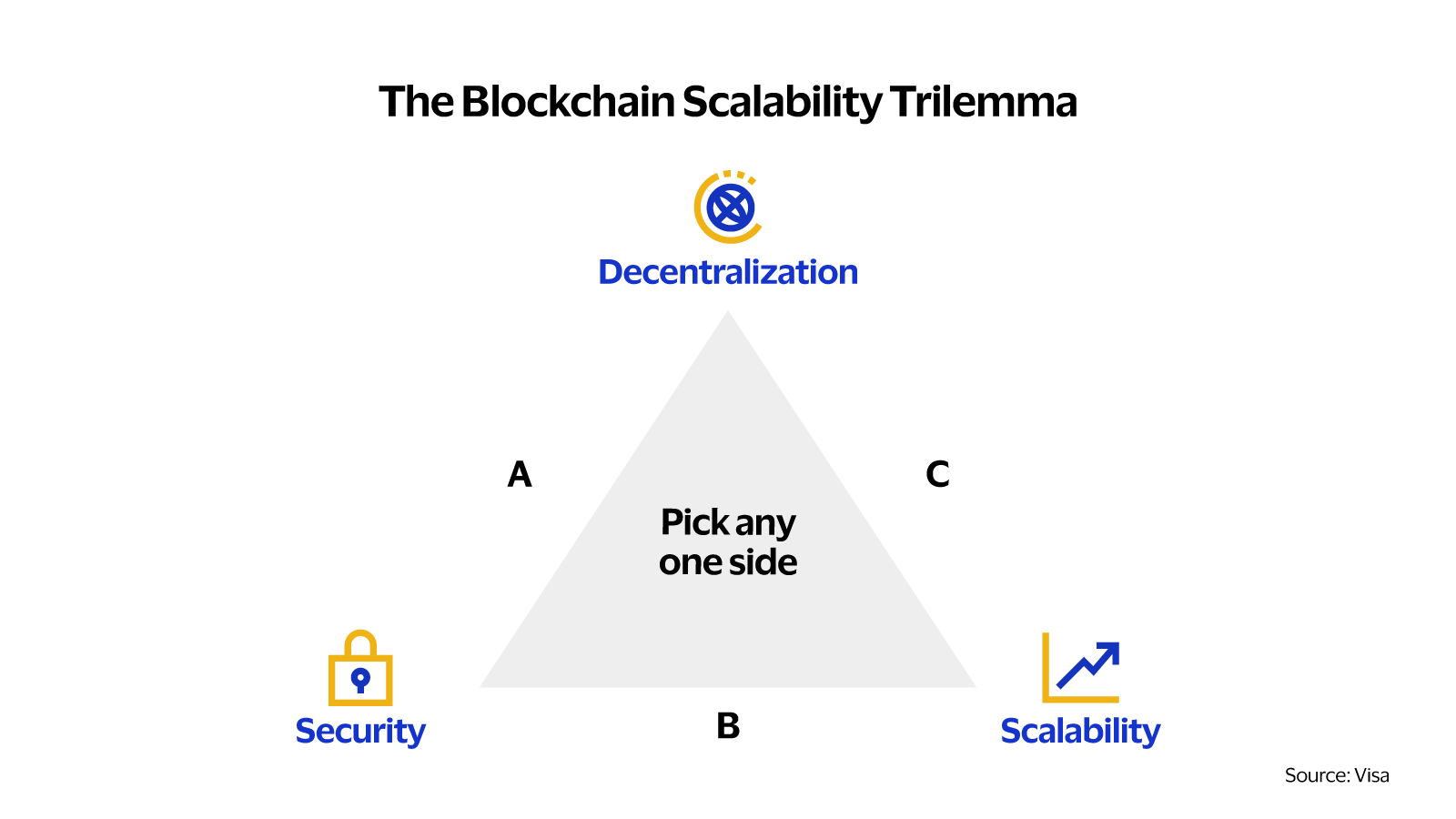 The blockchain scalability trilemma. See image description for details.