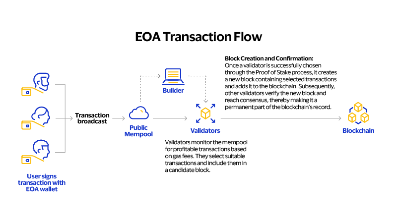 Typical Ethereum transaction flow. See image description for more details.