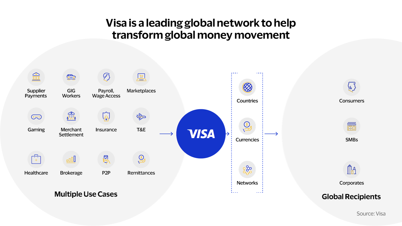 Visa's network. See image description for details.