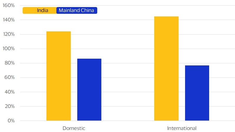 Recovery in total spend by domestic tourists in Mainland China has been on par with international tourists bar chart. See image description for details.