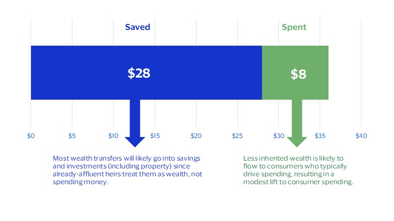 $36 trillion is being passed down over the next 20 years, but only $8 trillion will be spent. See image description for details.