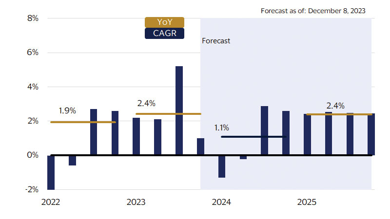 Real GDP growth forecast chart. See image description for details.