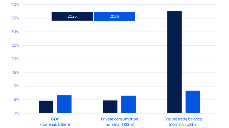 Asia Pacific’s GDP growth relied on trade in 2025, but private consumption will need to lift more in 2026. See image description for details.