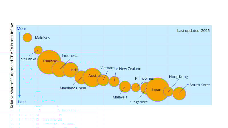 EMEA-dependent tourism markets are more exposed to travel disruptions. See image description for details.