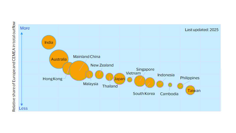 Some AP travelers to EMEA destinations may look for alternatives in 2026. See image description for details.