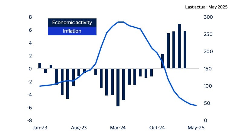 Argentina showing remarkable recovery chart. See image description for details.