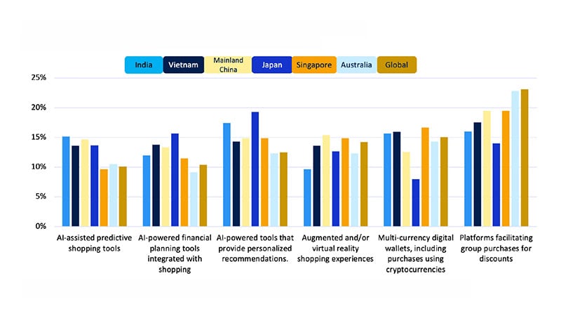 Asian consumers exhibit more enthusiasm about innovation in shopping. See image description for details.