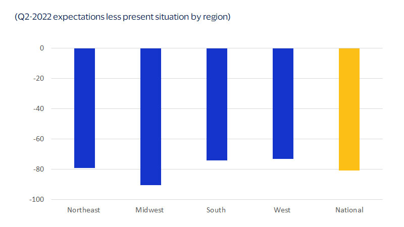 Q2 2022 expectations by region. See Q2 expectations image description for more details. 