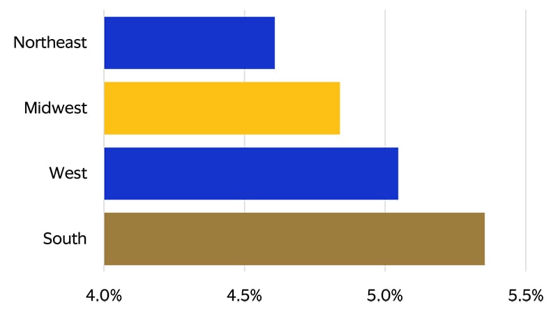 The South has been hit hard by inflation pressures bar chart. See image description for details.