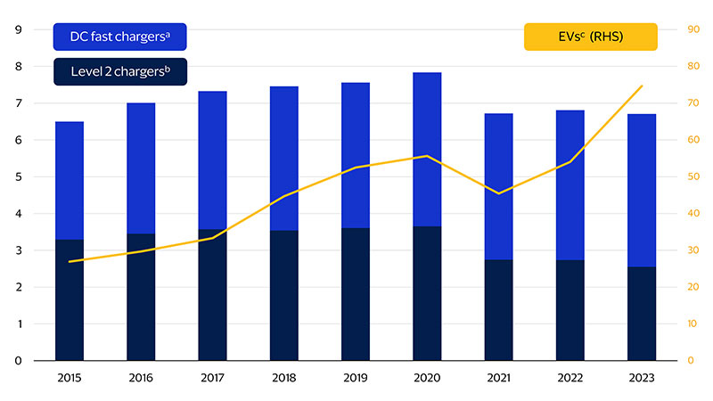 Growth in electric cars exceeds the rise in charging locations. See image description for details.