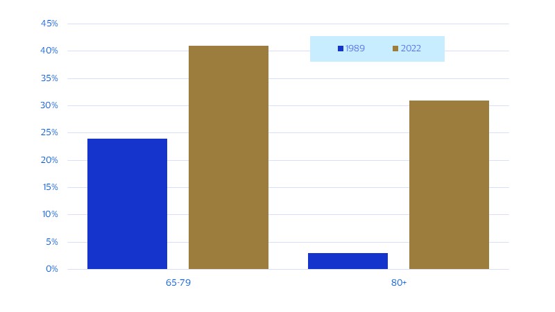 Many boomers carry mortgages into retirement. See image description for details.