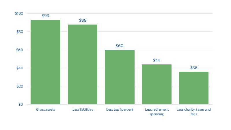 $93 trillion in assets whittled down to $36 trillion in inheritances. See image description for details.