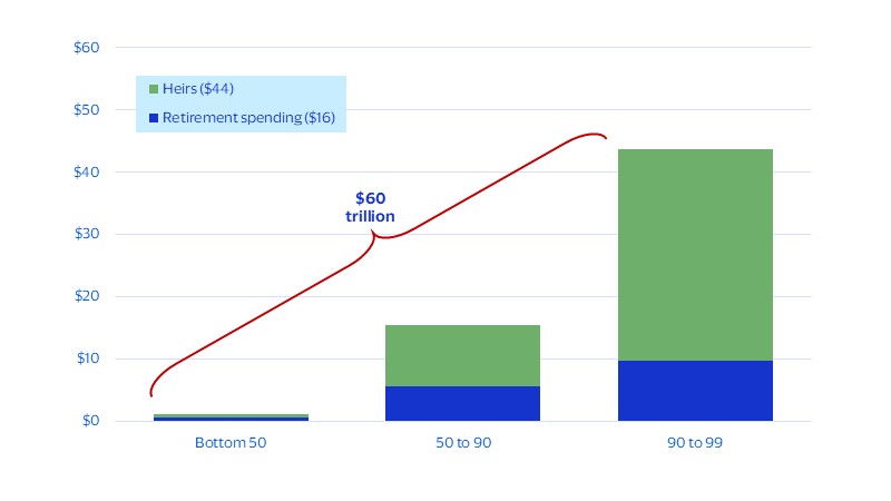 After accounting for retirement spending, $44 trillion in wealth remains for heirs. See image description for details.