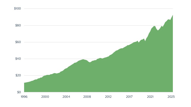 Baby boomers are sitting on $93 trillion in assets, but heirs will see far less. See image description for details.