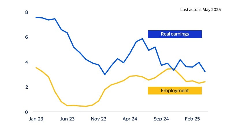 Brazil’s labor market remains resilient chart. See image description for details.