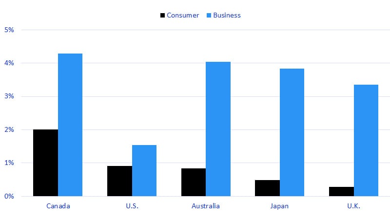 Canadian businesses are leading peers in the adoption rate of emerging AI technologies. See image description for details.