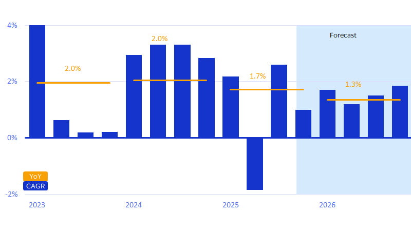 Economic growth should stabilize and reaccelerate through end of 2026. See image description for details.