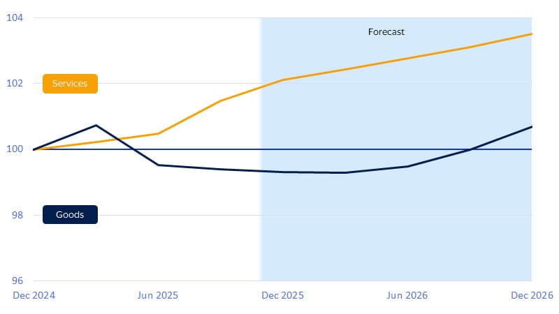 Goods-producing sectors are likely facing a lost year before the damage from trade disruptions clears. See image description for details.