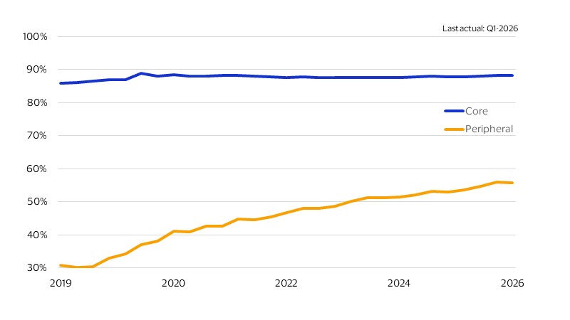 Digital commerce continues to spread to peripheral cities. See image description for details