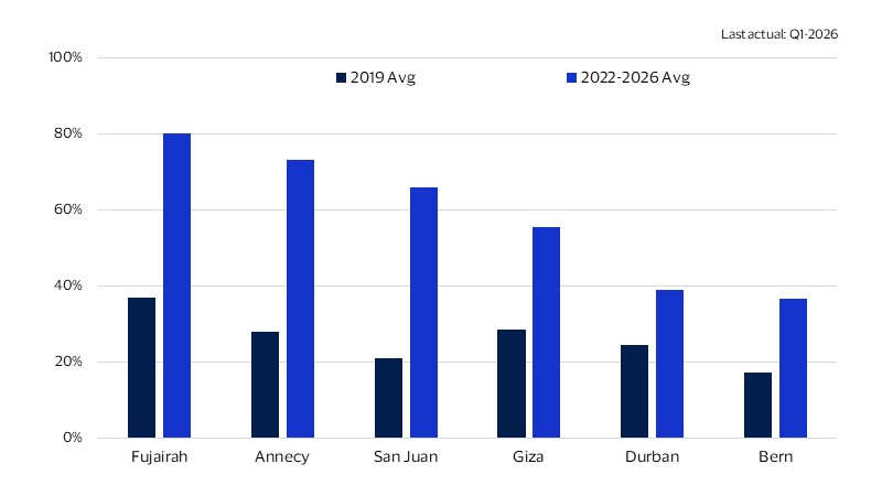 Digital commerce continues to spread to peripheral cities. See image description for details