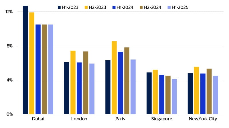 Consumer participation* in luxury retail spending slowed in H1-2025. See image description for details.
