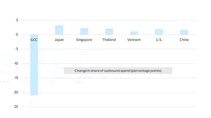 Share of outbound spending by Indian cardholders. See image description for details.