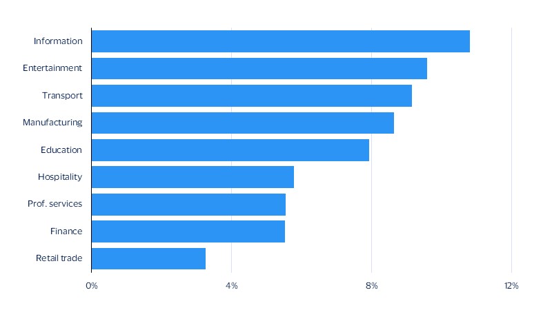 Information and entertainment economies are leading new business formation globally. See image description for details.