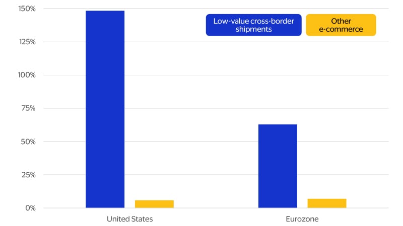 Low-value cross-border purchases have been in a league of their own chart. See image description for details.