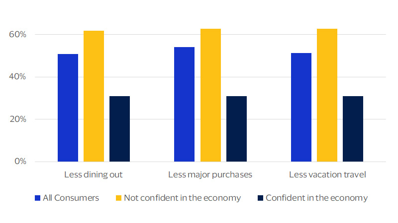 Confidence and consumer spending chart. See image description for details.