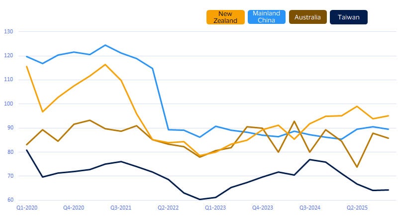 A crisis of confidence among Asia Pacific consumers. See image description for details.
