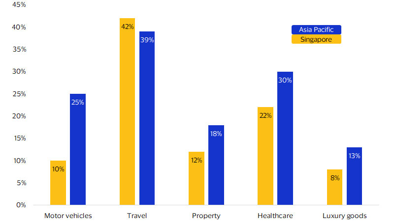 Consumers in Singapore are more likely to spend on travel chart. See image description for details.