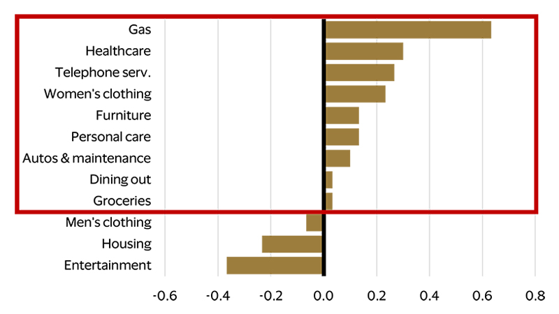 Lower taxes allow for spending in other categories bar chart. See image description for more details.