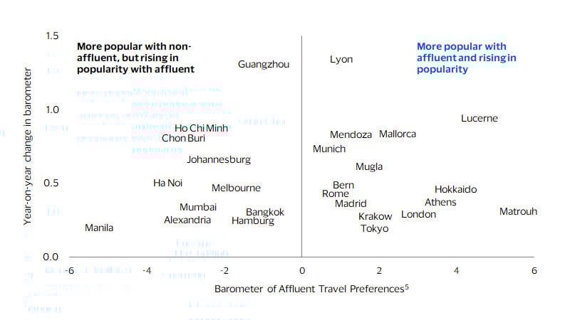 Emerging market affluent travelers are increasingly favoring emerging economies. See image description for details.