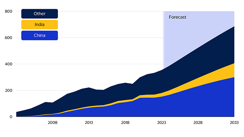 The emerging market middle class* will double in the next decade. See image description for details.