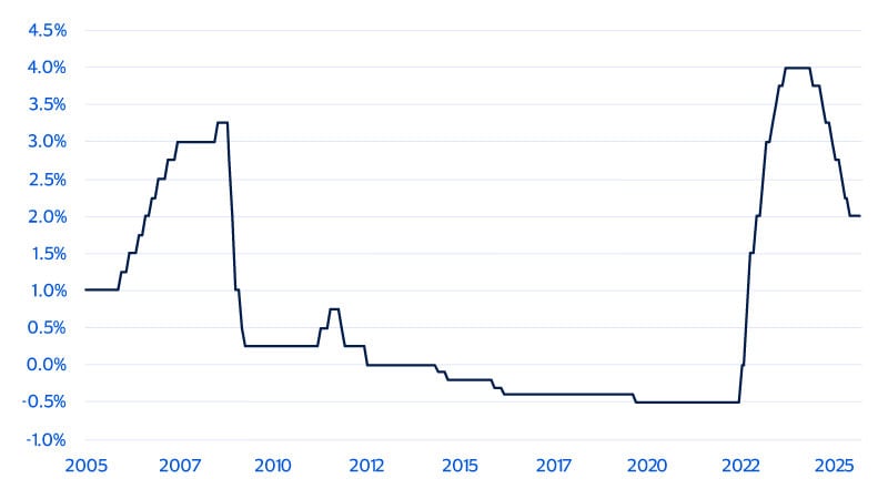 A younger generation meets “older” interest rates. See image description for details.