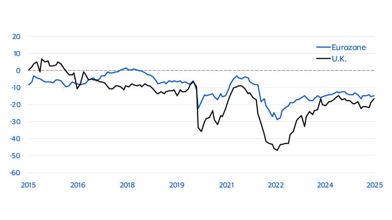Consumer confidence. See image description for details.