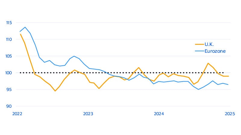Spending Momentum Index. See image description for details.
