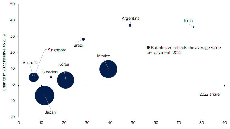 Countries are increasingly turning to fast payments bubble chart. See image description for details.