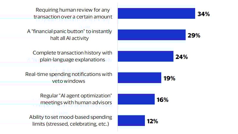 Features that make consumers more open to using agentic AI. See image description for details.