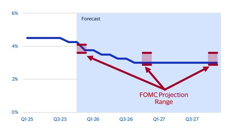 Federal funds rate forecast. See image description for details.