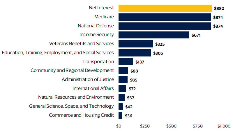 Federal spending by selected functions. See image description for details.