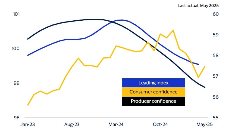 Forward-looking data point to a downturn chart. See image description for details.