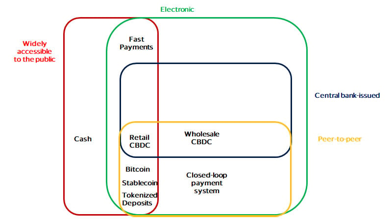 Potential paths for the future of money schema. See image description for details.