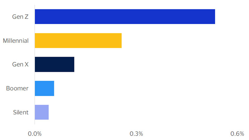 Bar chart showing gaming spending as a share of total spending. See image description for details.