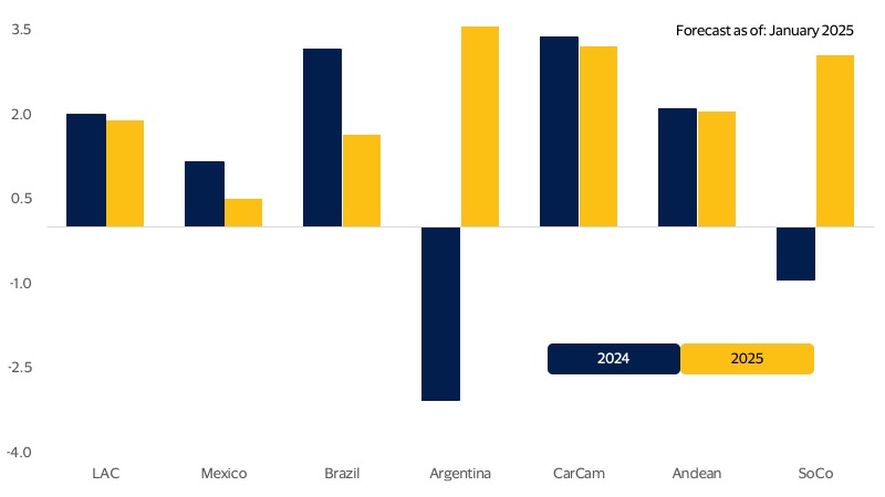 GDP growth forecasts. See image description for details.