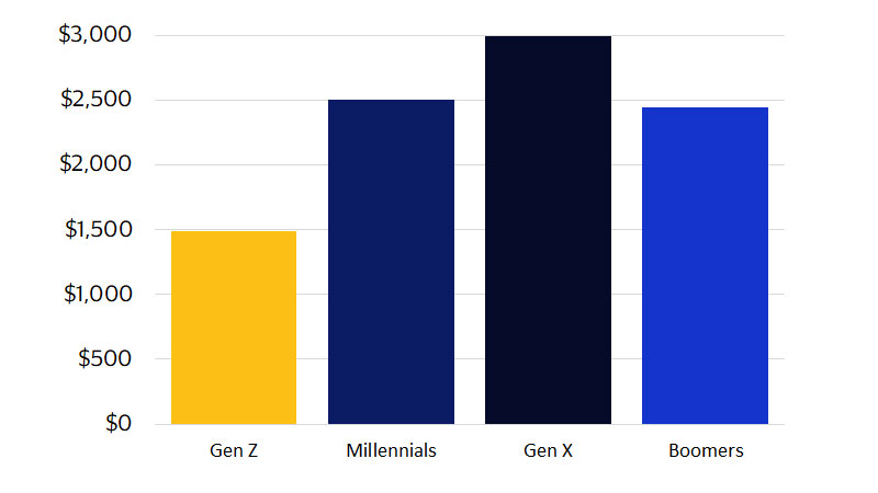 Graph showing spend by generation. See image description for more details.