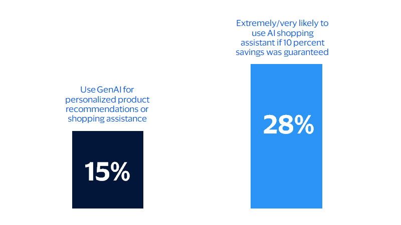 Likelihood of using generative AI for shopping relative to savings. See image description for details.